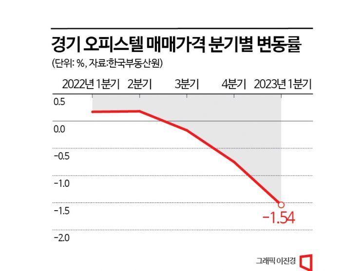 '동탄 전세 피해' 또 터질라…경기도 오피스텔 가격 하락률 서울 2배 