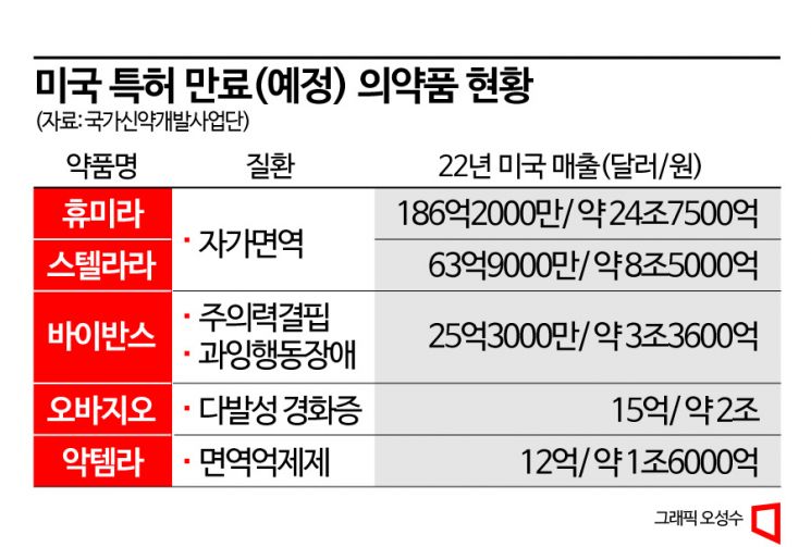 블록버스터 의약품 특허만료…45조 바이오시밀러 열린다