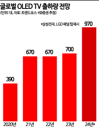 삼성전자 TV에 LGD 패널이 들어가면 나타나는 변화 