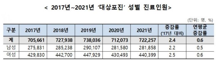 대상포진 50대 이상이 6할 넘어…“면역력 떨어지면 걸리기 쉬워”