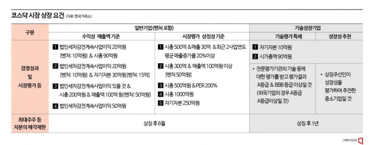 [특례상장 명암]①코스닥 IPO 절반 차지…증시 문턱 낮춰 시장 활성화