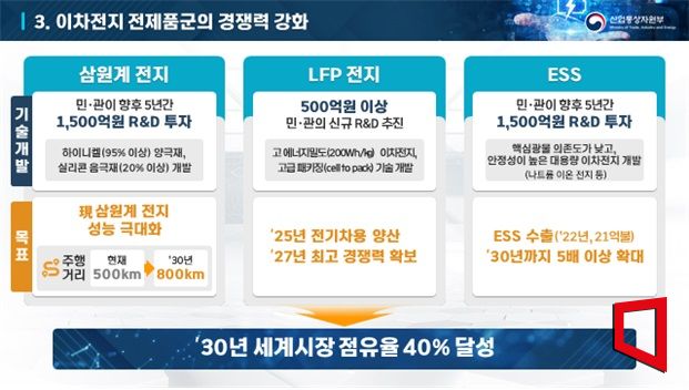 전고체 배터리 세계 최초 상용화에 민관 20조 투자