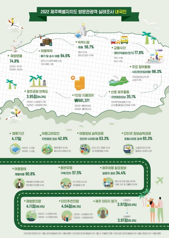 제주 관광객 1인당 66만원 썼다…불만 1위는 "물가"