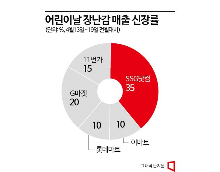 "품절 전에 빨리 사자"…어린이날 장난감 매출 ‘껑충’