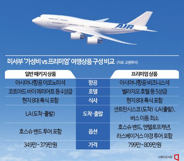 "갈거면 제대로" vs "실속파"…해외여행 상품 구성보니