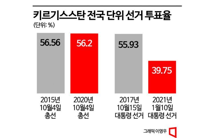 [K-ODA현장in]③한국 전자주민카드, '튤립혁명'의 나라 민주화 꽃핀다