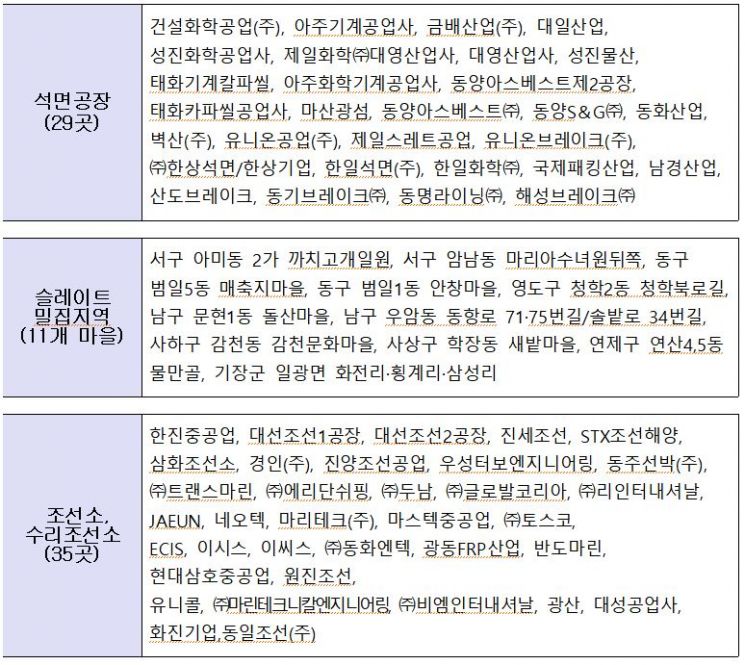 주민건강영향조사 대상지역(75곳).