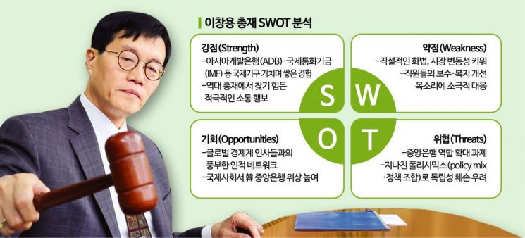 SWOT 분석으로 본 이창용 총재 1년…통화정책 합격·내부경영 불합격 