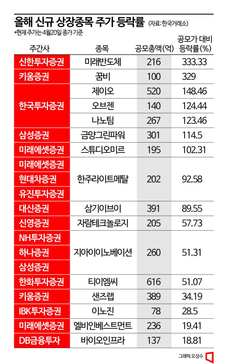 올해 새내기 기업 평균 주가 공모가의 두 배로 - 아시아경제