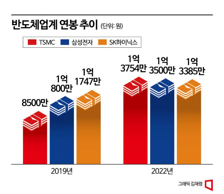 [칩톡] 반도체 대졸신입 연봉 성과급 빼고도 5000만원…전세계가 보수경쟁