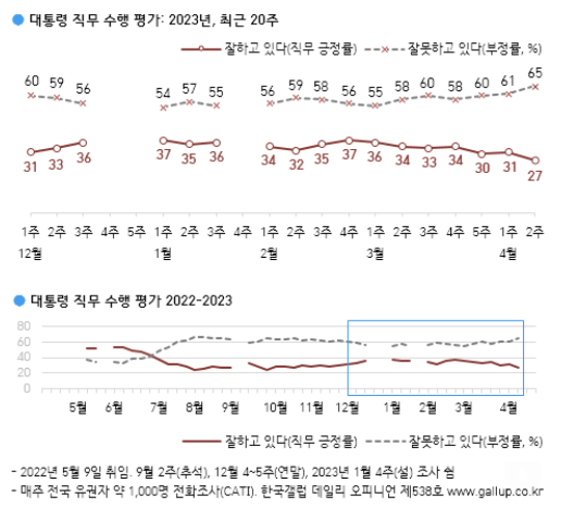 '野 돈봉투·尹 외교 논란' 피로…무당층 비율, 2년 3개월래 최고