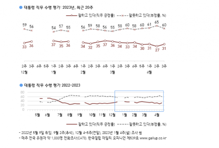 [尹의 외교戰]③순방마다 지지율 곤두박질…징크스, 이번엔 깨나