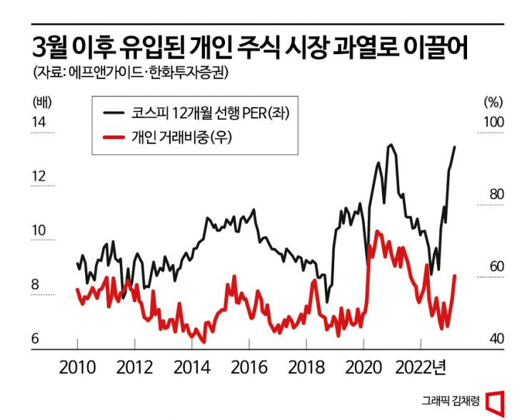 올해 5월도 ‘셀 인 메이’?…시장마저 과열 조짐에 현금 비중 확대할 필요