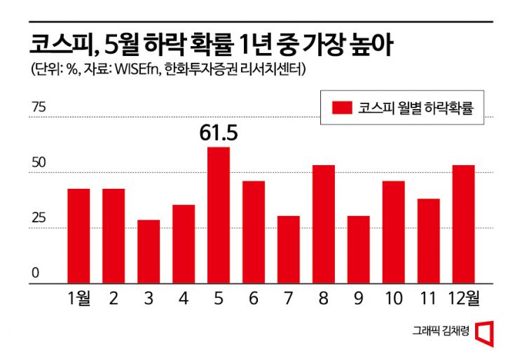 올해 5월도 ‘셀 인 메이’?…시장마저 과열 조짐에 현금 비중 확대할 필요