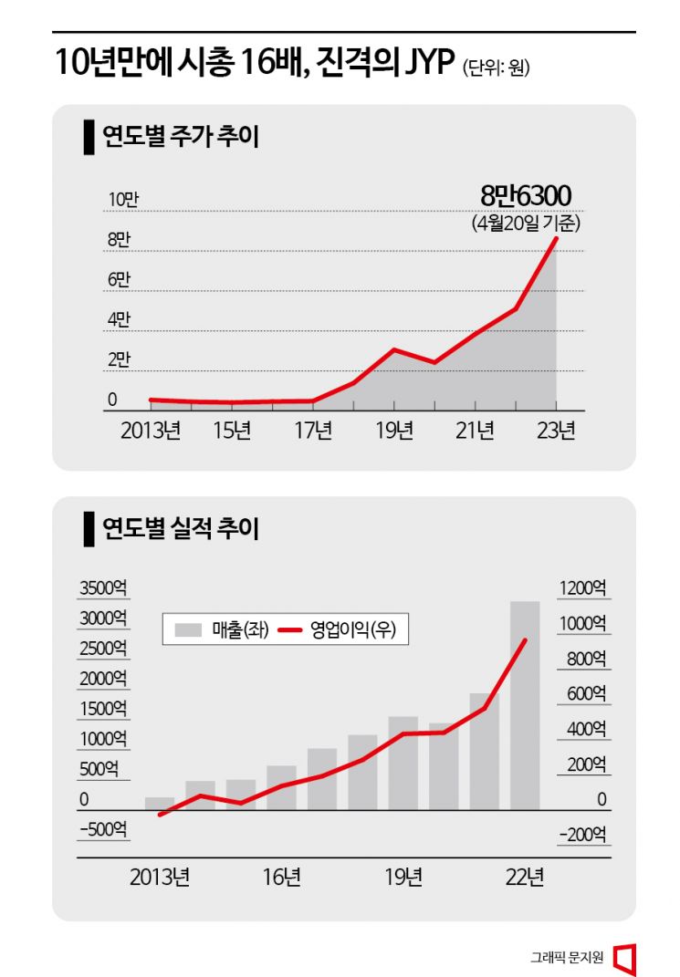 [K체인저스]⑤10년만에 시총 16배…한우물 판 JYP