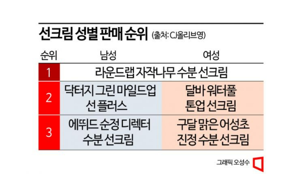 "군대에서 써봤는데" 2030 男 '군납' 선크림 인기몰이