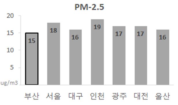 7대 광역시 연평균 농도 비교.