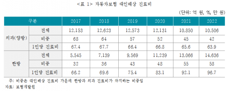 지난해 車보험 한방 진료비 1조5000억…4년새 2배로