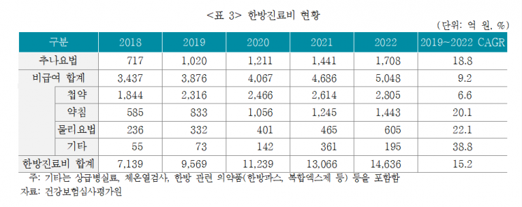 지난해 車보험 한방 진료비 1조5000억…4년새 2배로