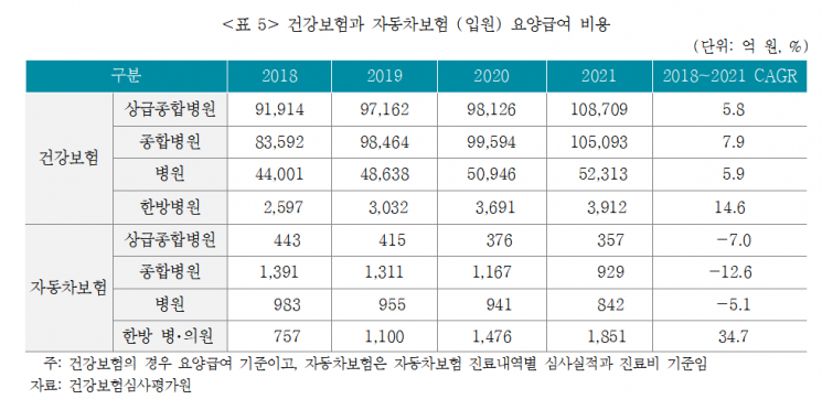 지난해 車보험 한방 진료비 1조5000억…4년새 2배로