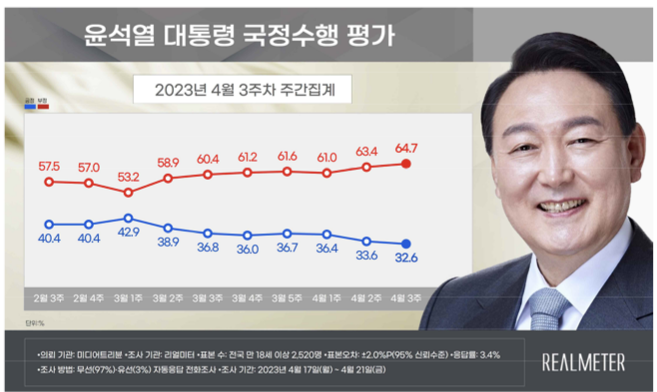 尹 지지율 3주 연속 하락…'전대 돈봉투' 민주 3.1%p 출렁 