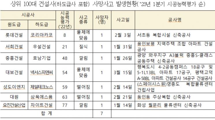 1분기 건설현장서 55명 사망…LH 발주 현장 3명으로 최다