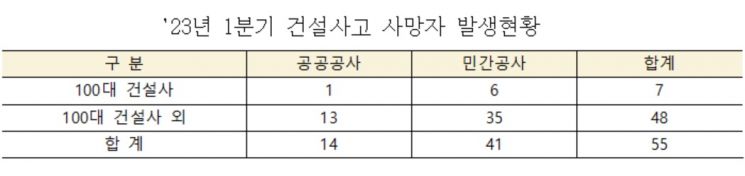 1분기 건설현장서 55명 사망…LH 발주 현장 3명으로 최다