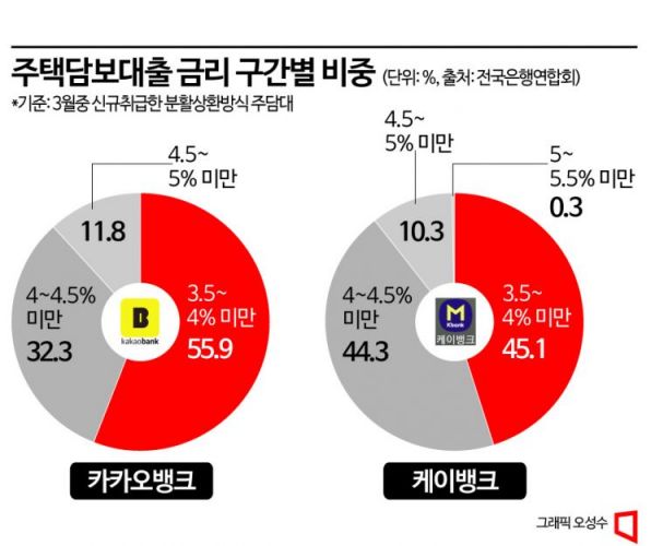 [1mm금융톡]신규 주담대 절반이 금리 3%대…인뱅의 파격 