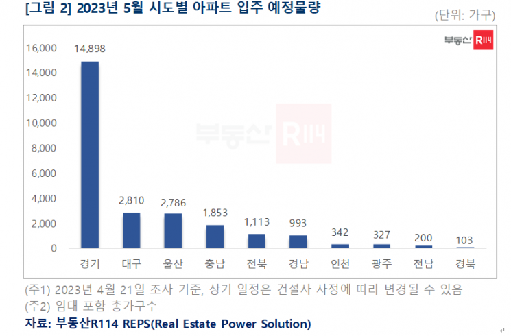 5월 전국서 2.5만 가구 입주하는데…서울은 ‘0’건
