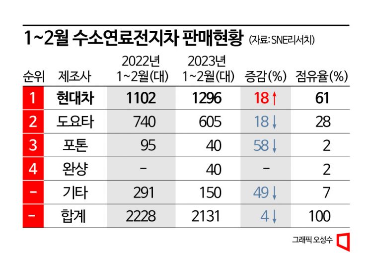 "10대중 6대가 현대" 수소차 점유율 살펴보니…