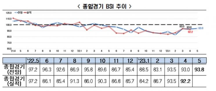 기업 경기전망 14개월 연속 부진…반도체 업황 가장 심각