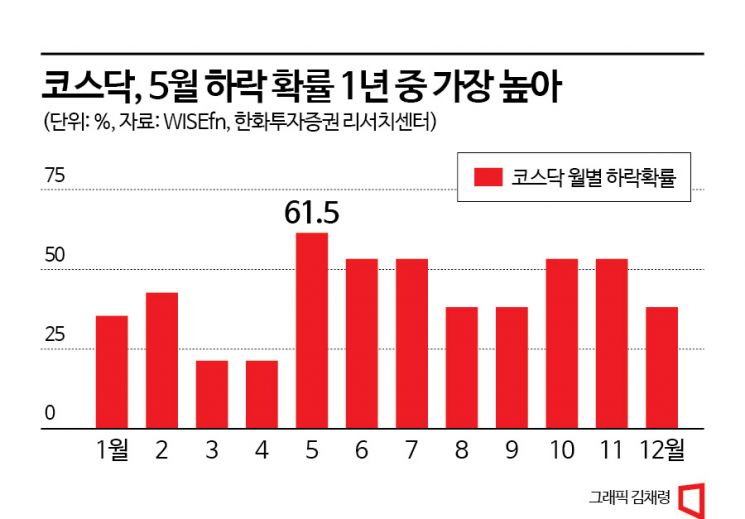 올해 5월도 ‘셀 인 메이’?…시장마저 과열 조짐에 현금 비중 확대할 필요