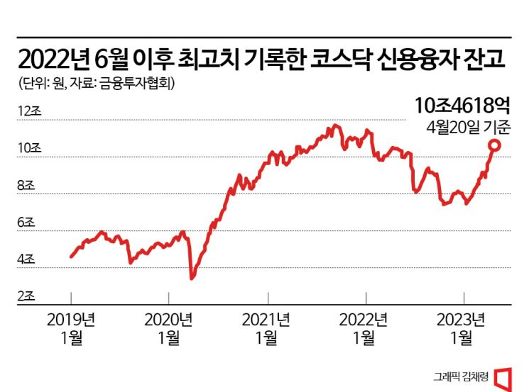 올해 5월도 ‘셀 인 메이’?…시장마저 과열 조짐에 현금 비중 확대할 필요