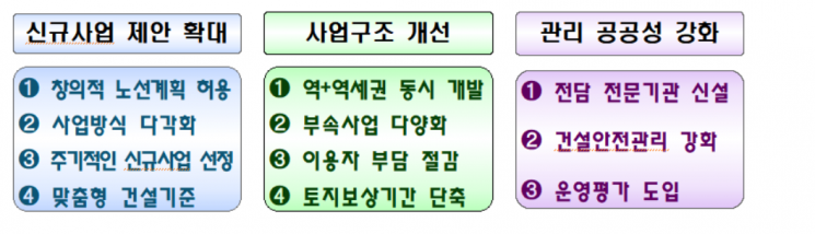 신규 민간 철도사업 제안 확대…규제 개선방안 마련