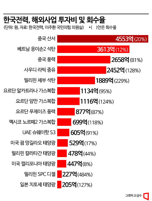 한전, 해외사업 투자회수율 80% 돌파…적자경영 출구전략 부상