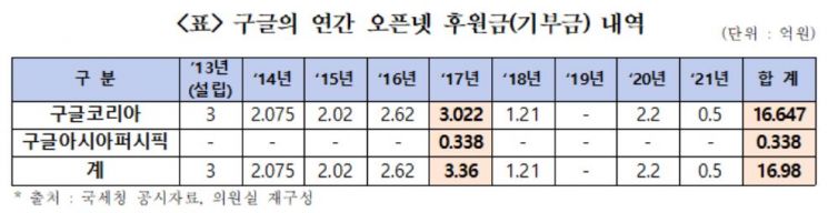 [표=변재일 의원실]