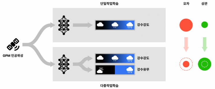 다중 작업학습과 단일 작업학습의 개념도. 그림출처=카이스트 제공