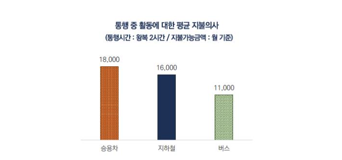 25일 서울연구원이 공개한 '서울시민 통행시간 사용 리포트'에 따르면 출퇴근·등하교하는 서울시민 1000명을 대상으로 왕복 2시간 통행 중 활동에 대한 평균 지불 의사를 물은 결과, 지하철에서의 활동은 월 1만6000원, 버스에서의 활동은 월 1만1000원이었다. 승용차에서의 활동은 월 1만8000원으로 제시됐다.[사진제공=서울연구원]