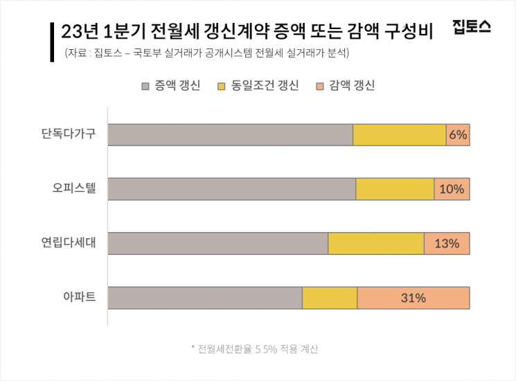 역전세난 여파…4건 중 1건은 전월세 내려, 감액갱신 ‘역대 최다’