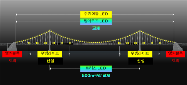 ‘광안대교 경관조명 개선사업’ 교체와 신설 내용.