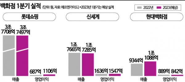 "1분기 주춤" 백화점, 역기저 본격화 대책은