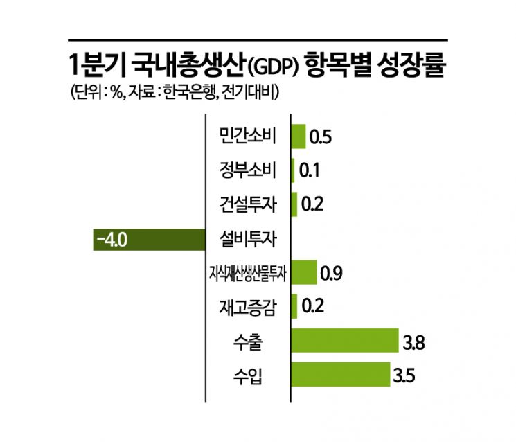 빨간불 켜진 올 韓성장률…1.6% 밑돌듯(종합) 