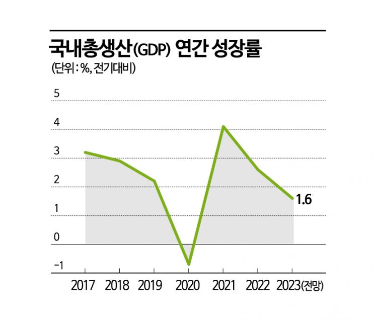 빨간불 켜진 올 韓성장률…1.6% 밑돌듯(종합) 