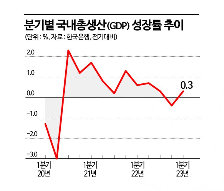 1분기 경제성장률 0.3% '턱걸이'…한은 "상반기까지 부진"(종합)