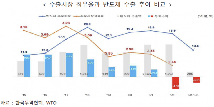 무협 "반도체 수출 의존 줄여야…규제 개선·R&D 생산성 확대 필수"
