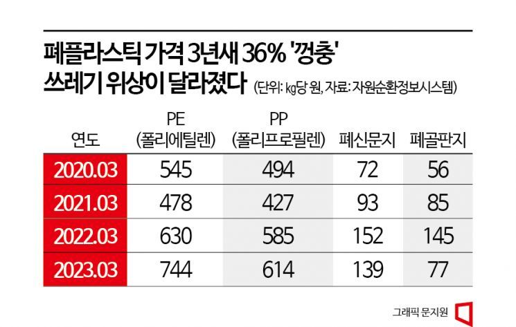 쓰레기의 변신, 이제 돈 주고 모셔갑니다
