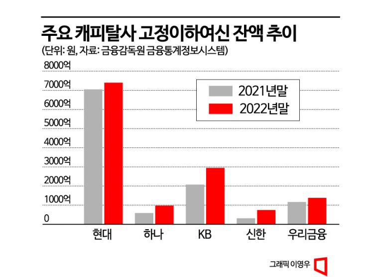 [긴장 못푸는 2금융]①캐피탈사 부실채권 1년새 5300억↑…PF발 먹구름 우려
