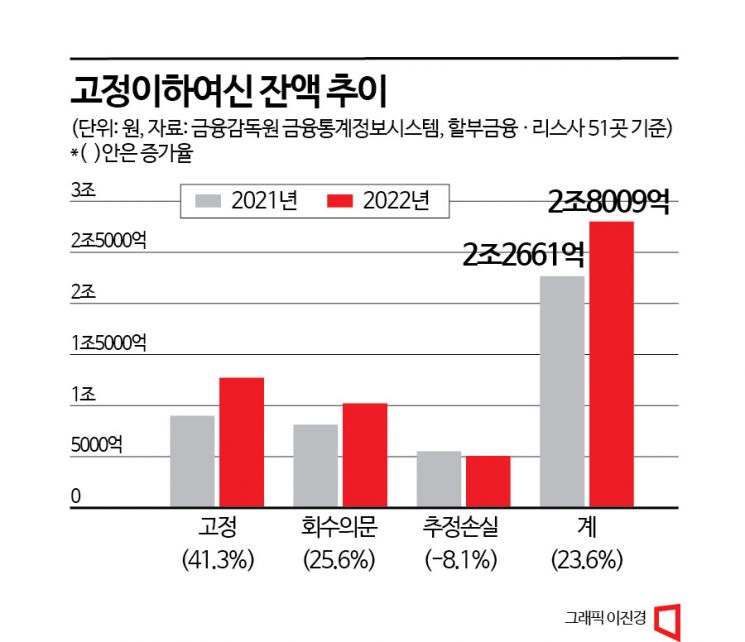 [긴장 못푸는 2금융]①캐피탈사 부실채권 1년새 5300억↑…PF발 먹구름 우려