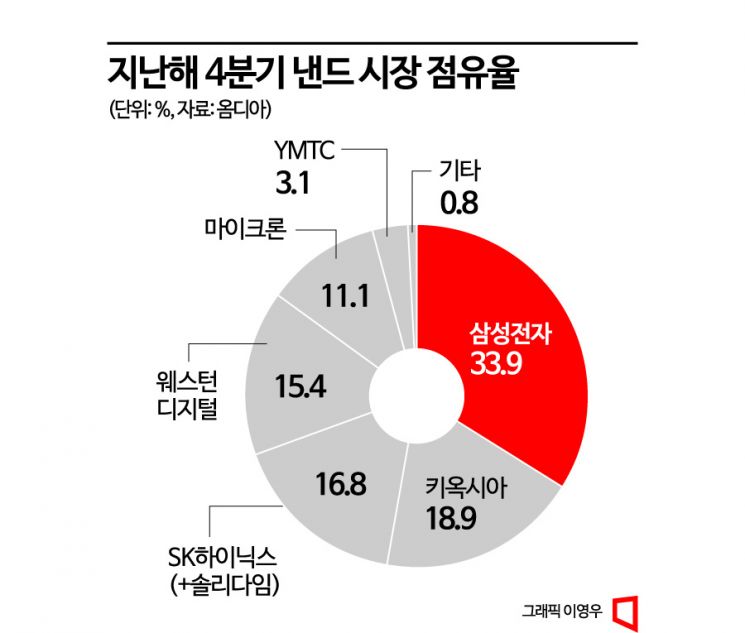 SK하이닉스 '최고층' 238단 낸드 양산…경쟁 심화 속 기술 '고삐'(종합)