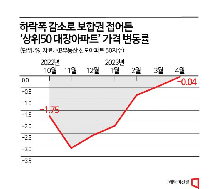 [르포]"작년말 보다 거래가 활발해졌어요" 강남 대장아파트 다시 '꿈틀'